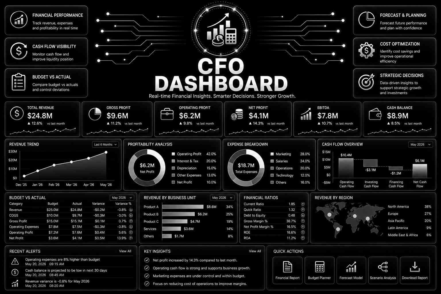 CFO Dashboard