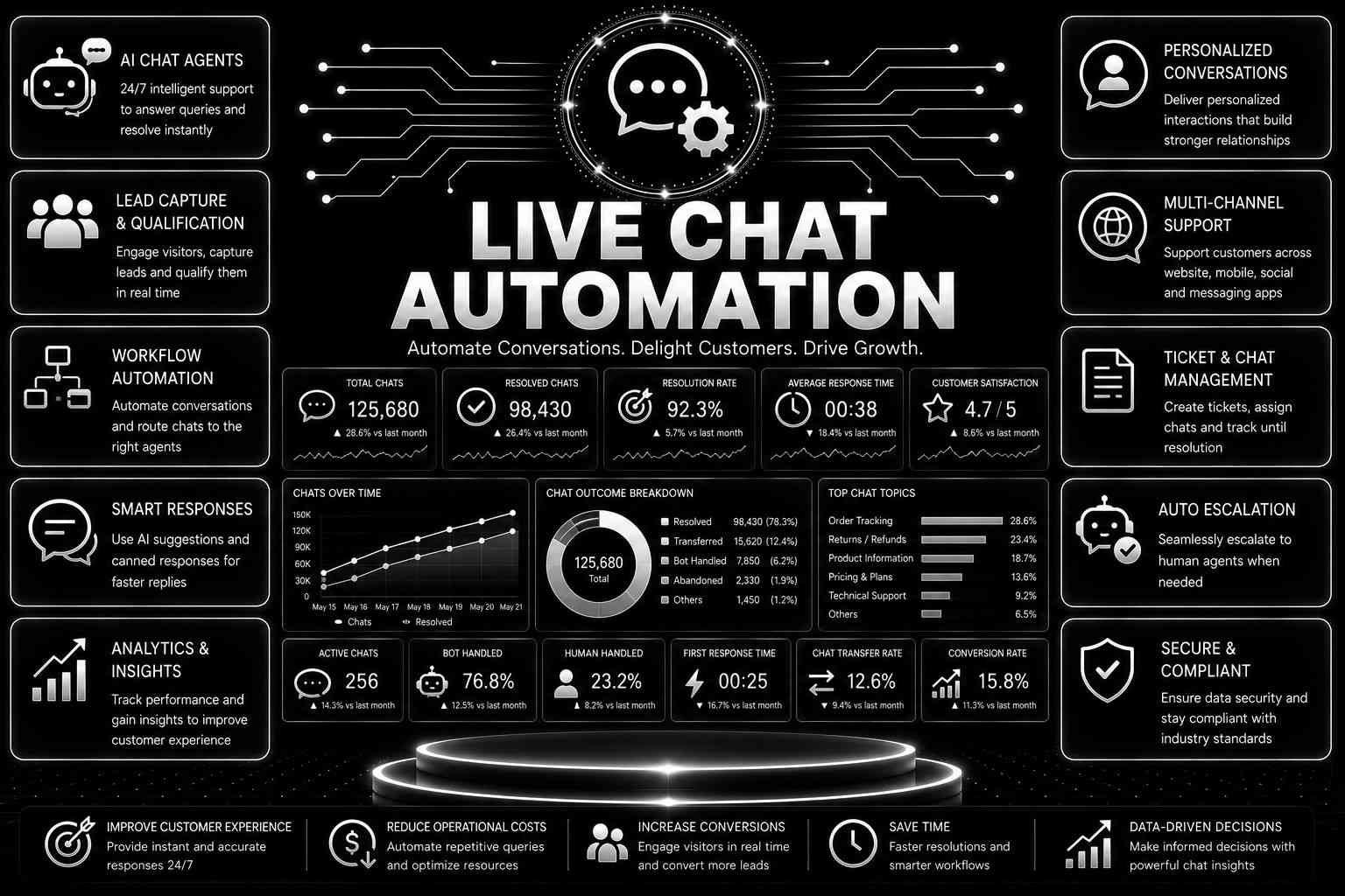 Live Chat Automation