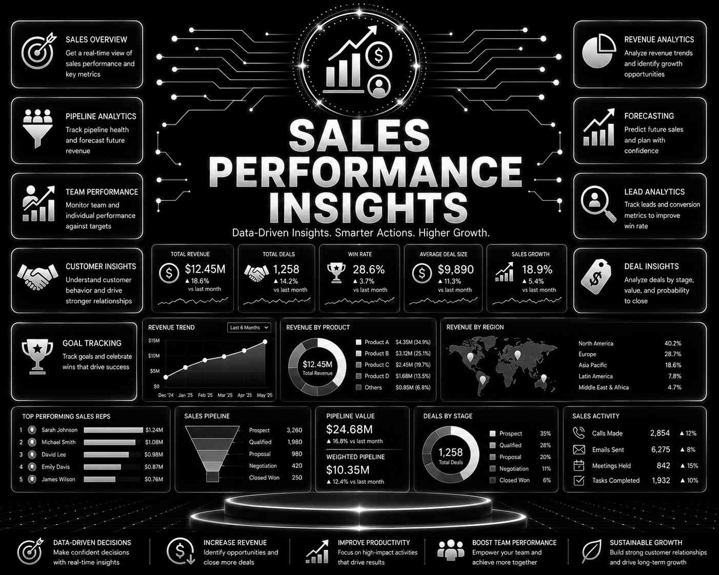 Sales Performance Insights