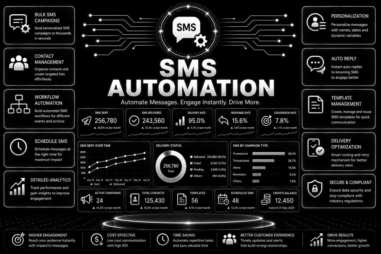 SMS Automation