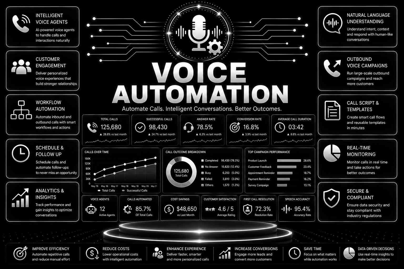 Voice Automation