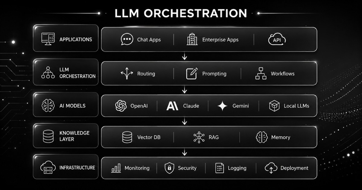 LLM orchestration