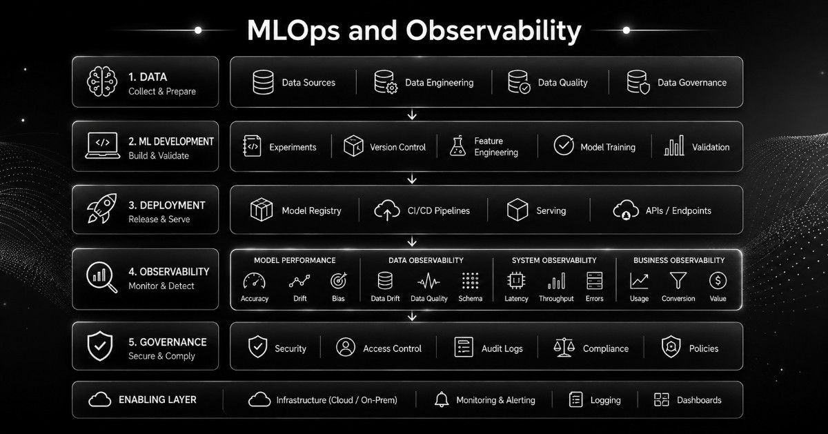 MLOps and observability