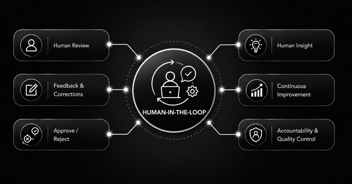Human-in-the-loop
