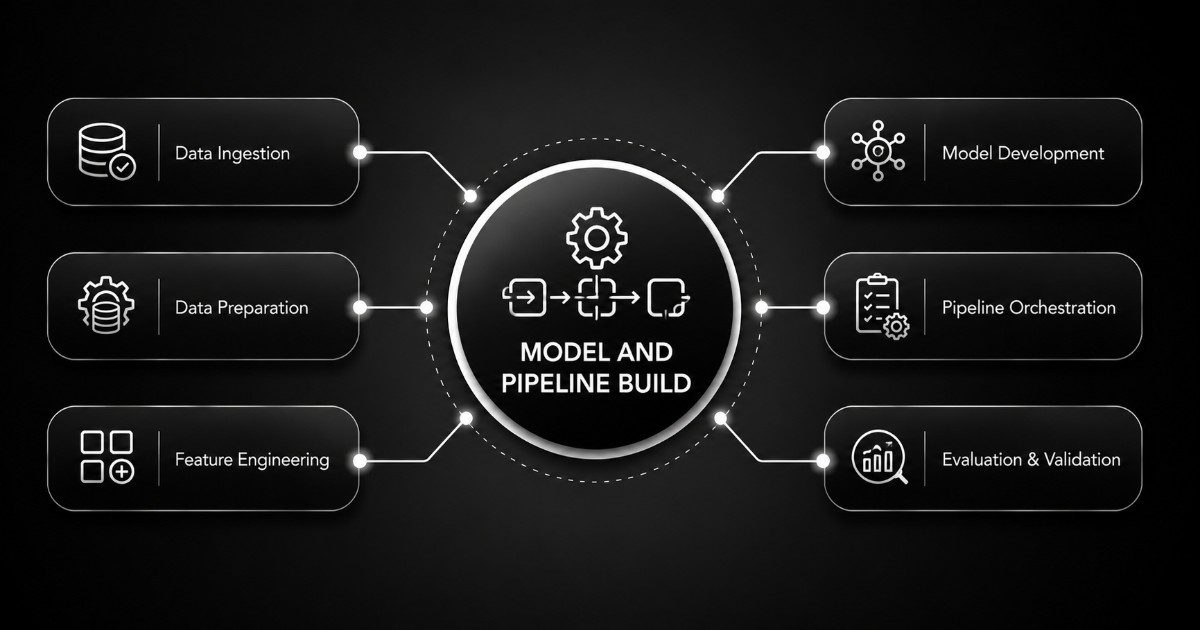 Model and pipeline build
