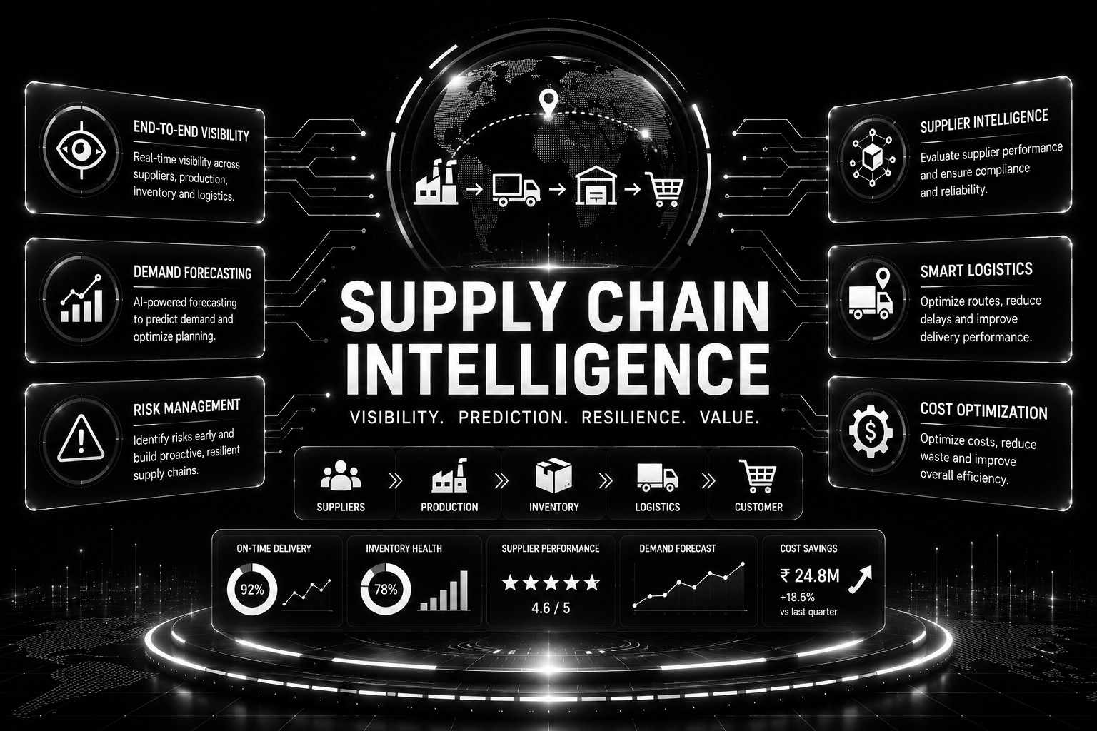 Supply Chain Intelligence
