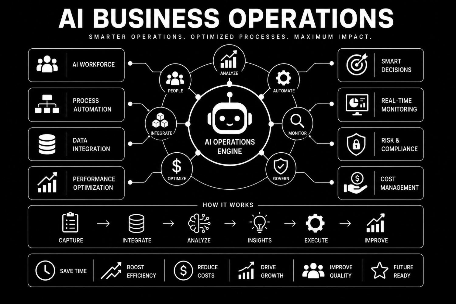 AI Business Operations
