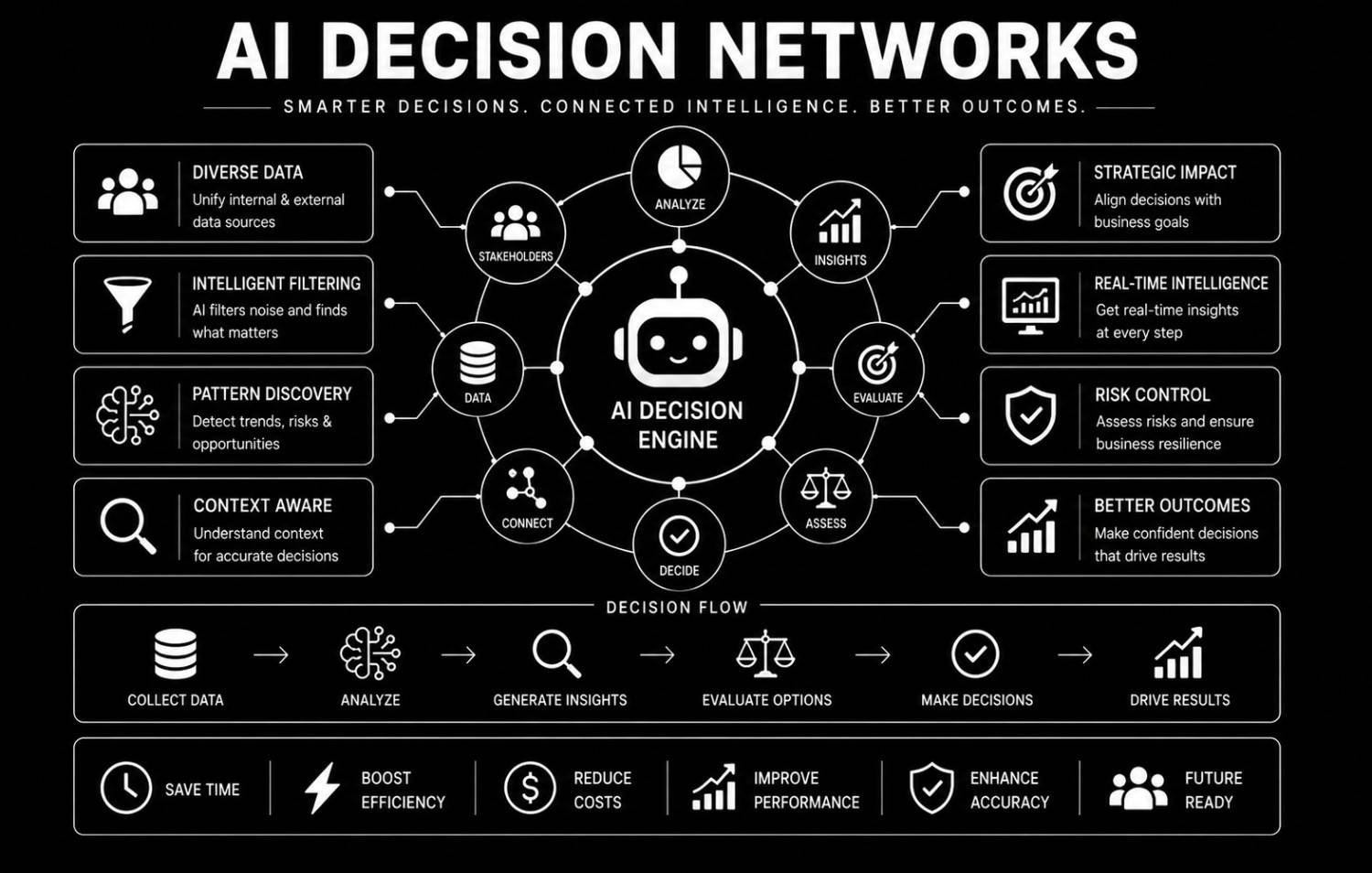 AI Decision Networks