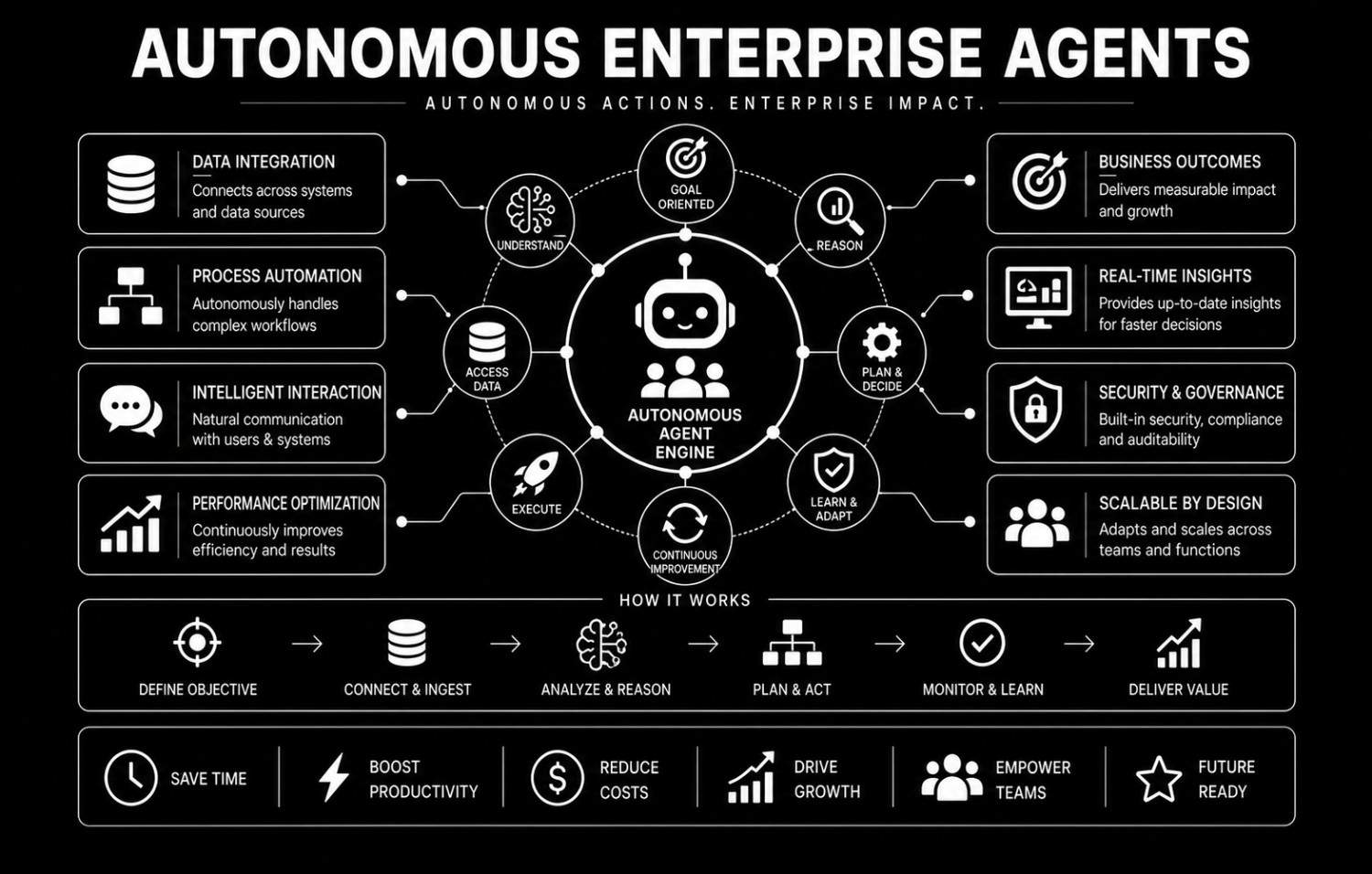 Autonomous Enterprise Agents