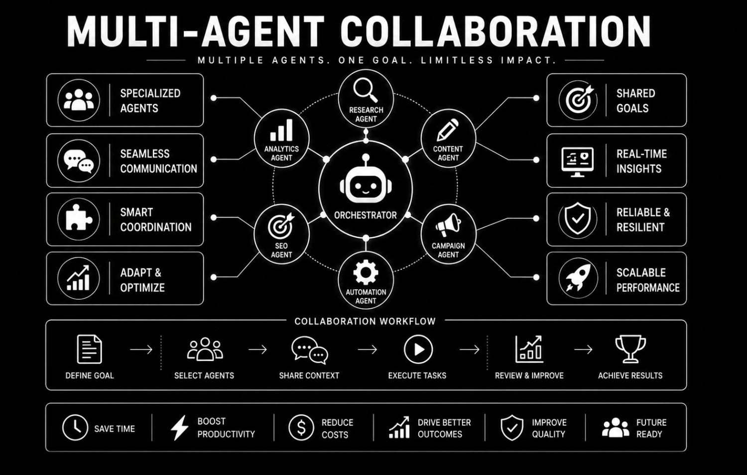 Multi-Agent Collaboration