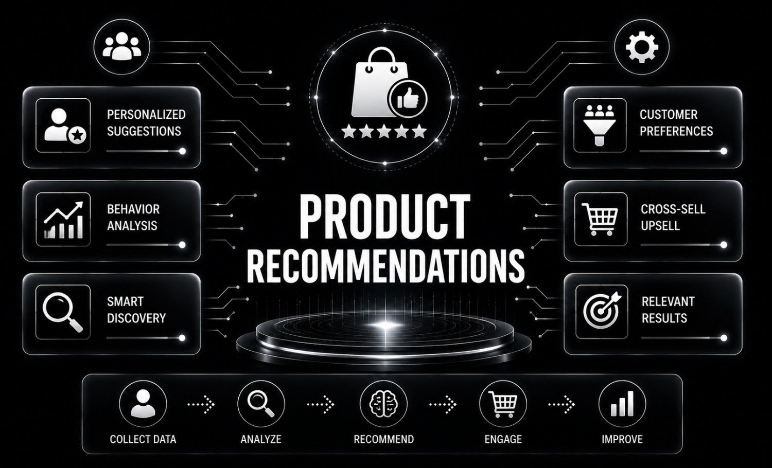 Product Recommendations