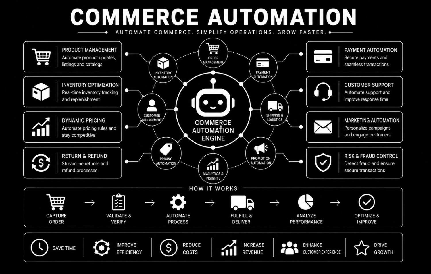 Service Automation