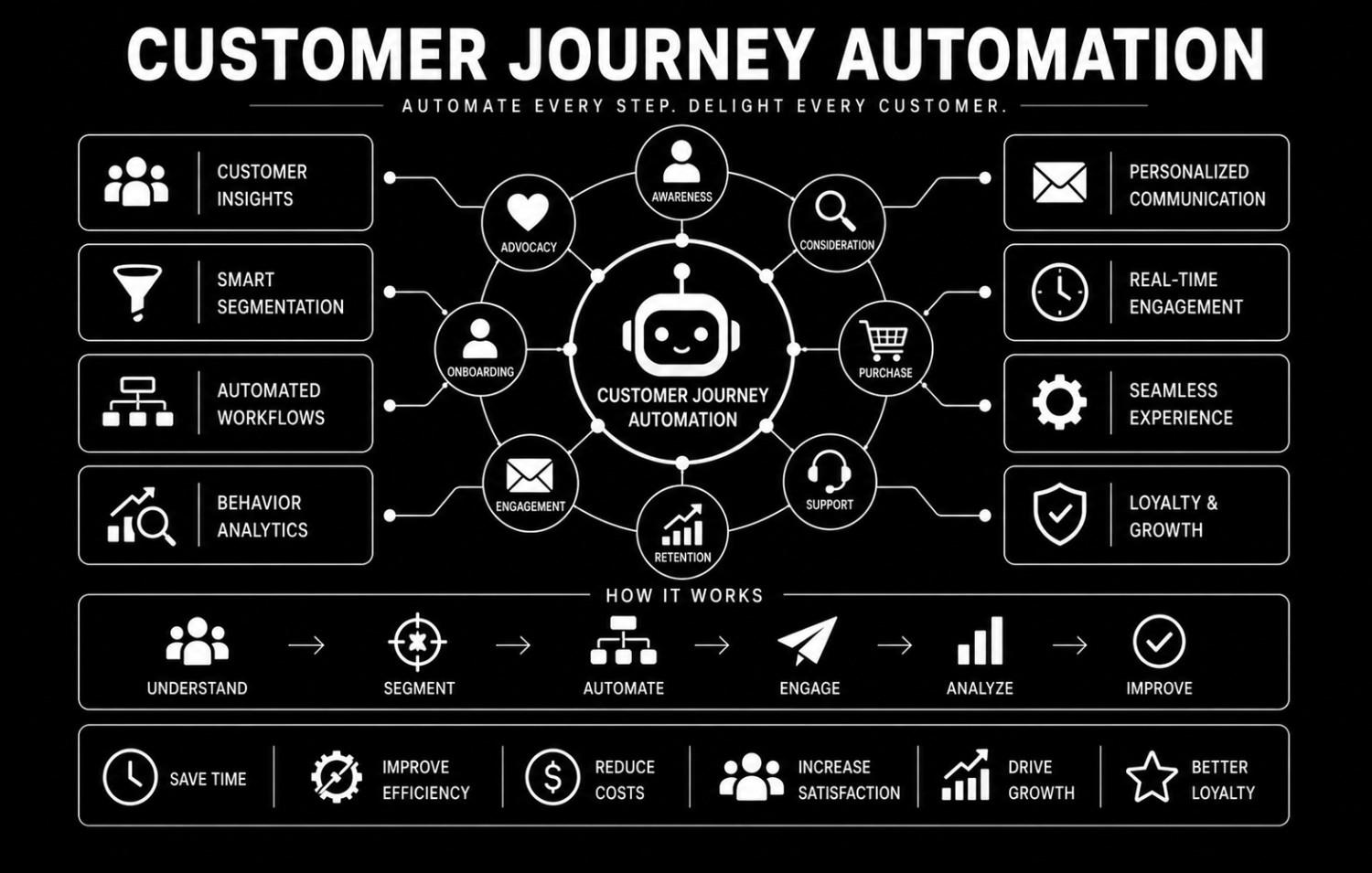 Customer Journey Automation