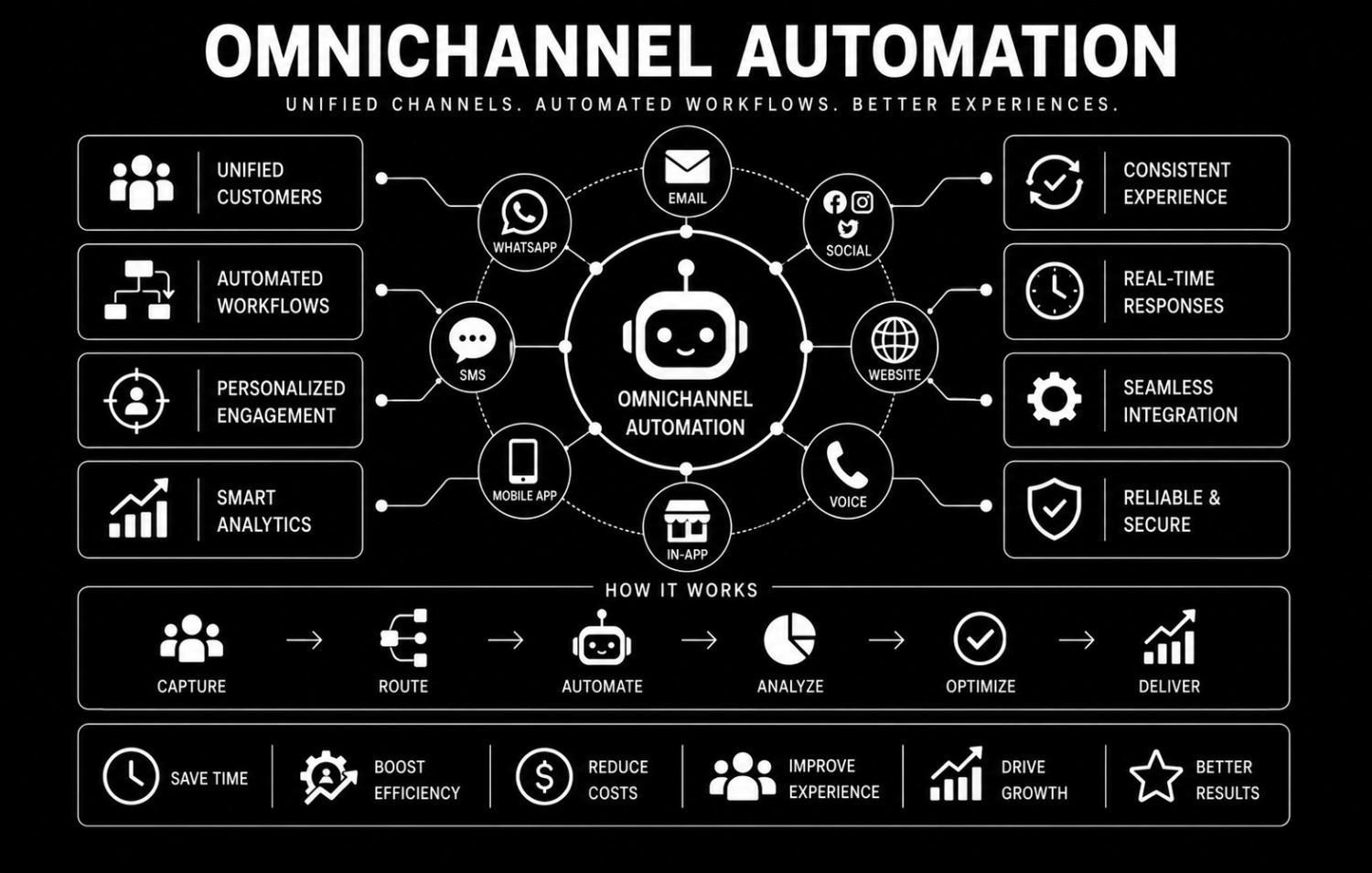 Omnichannel Automation