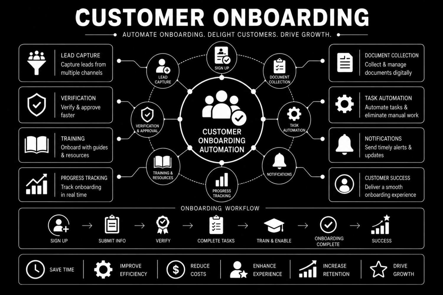Customer Onboarding