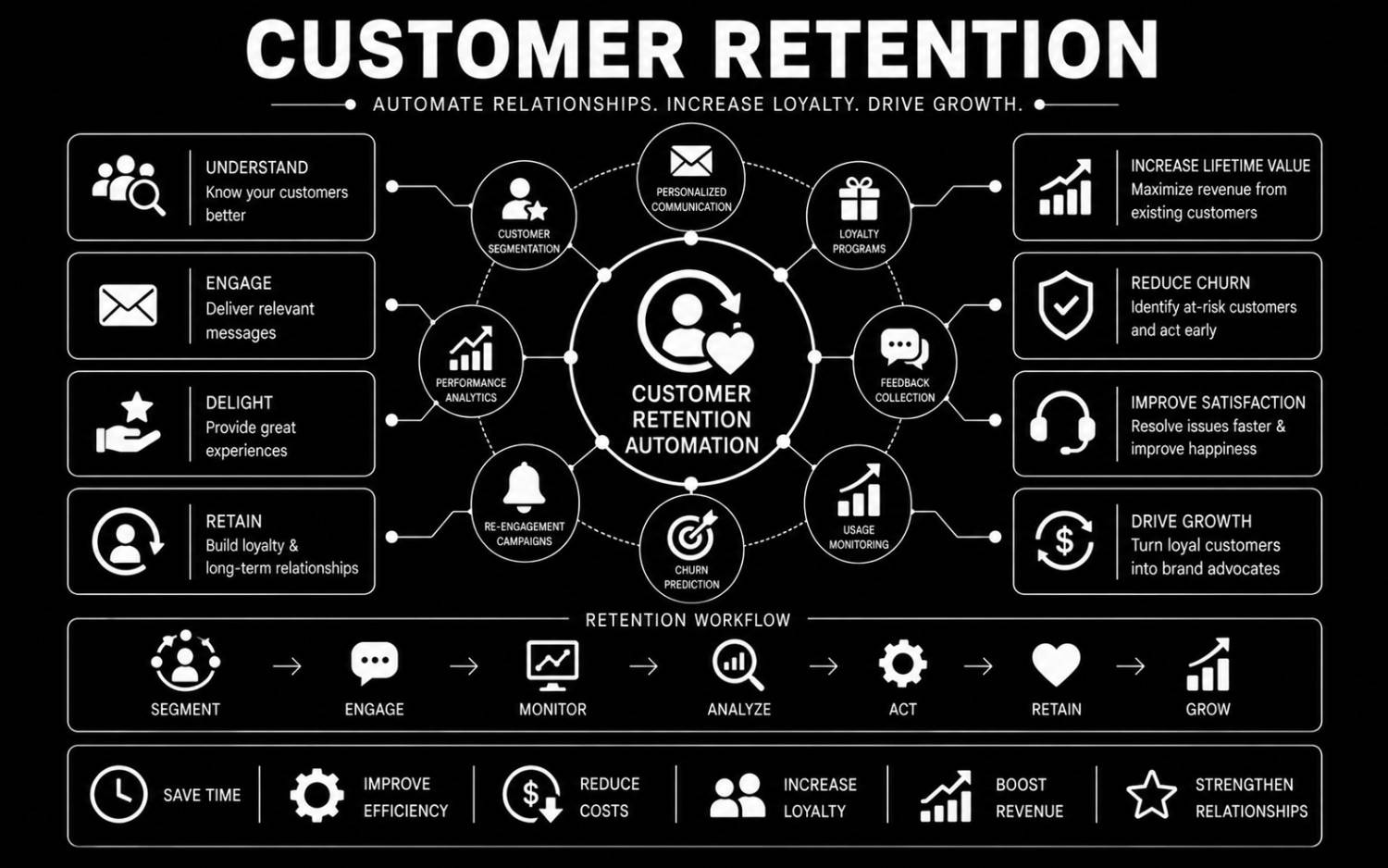 Customer Retention