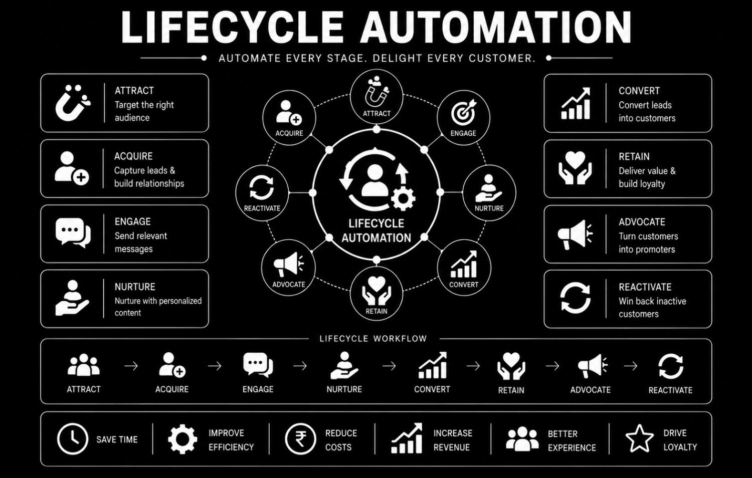 Lifecycle Automation