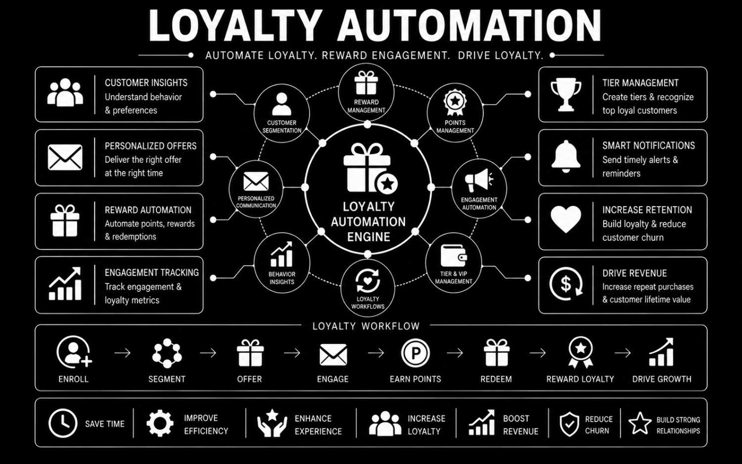 Loyalty Automation