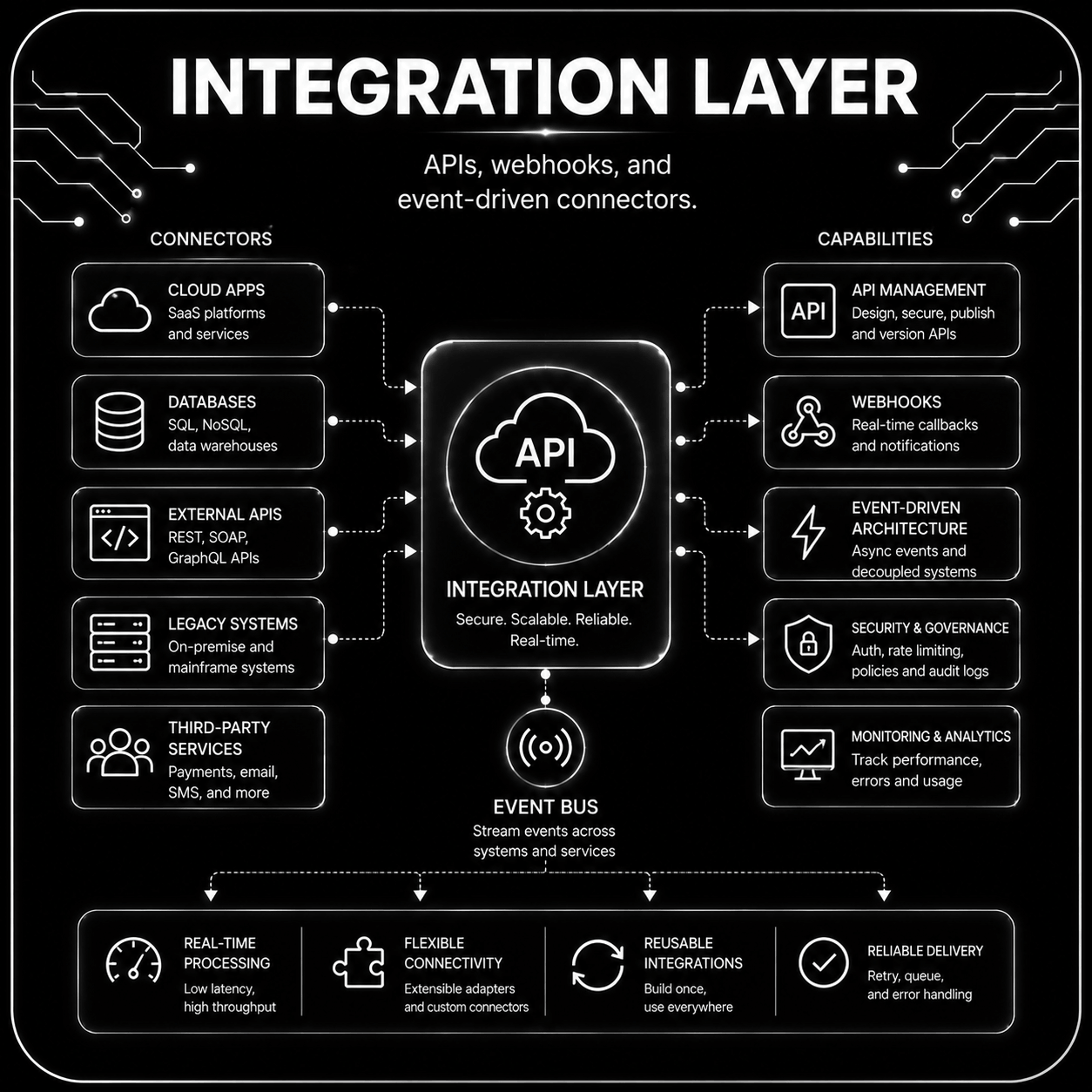Integration layer