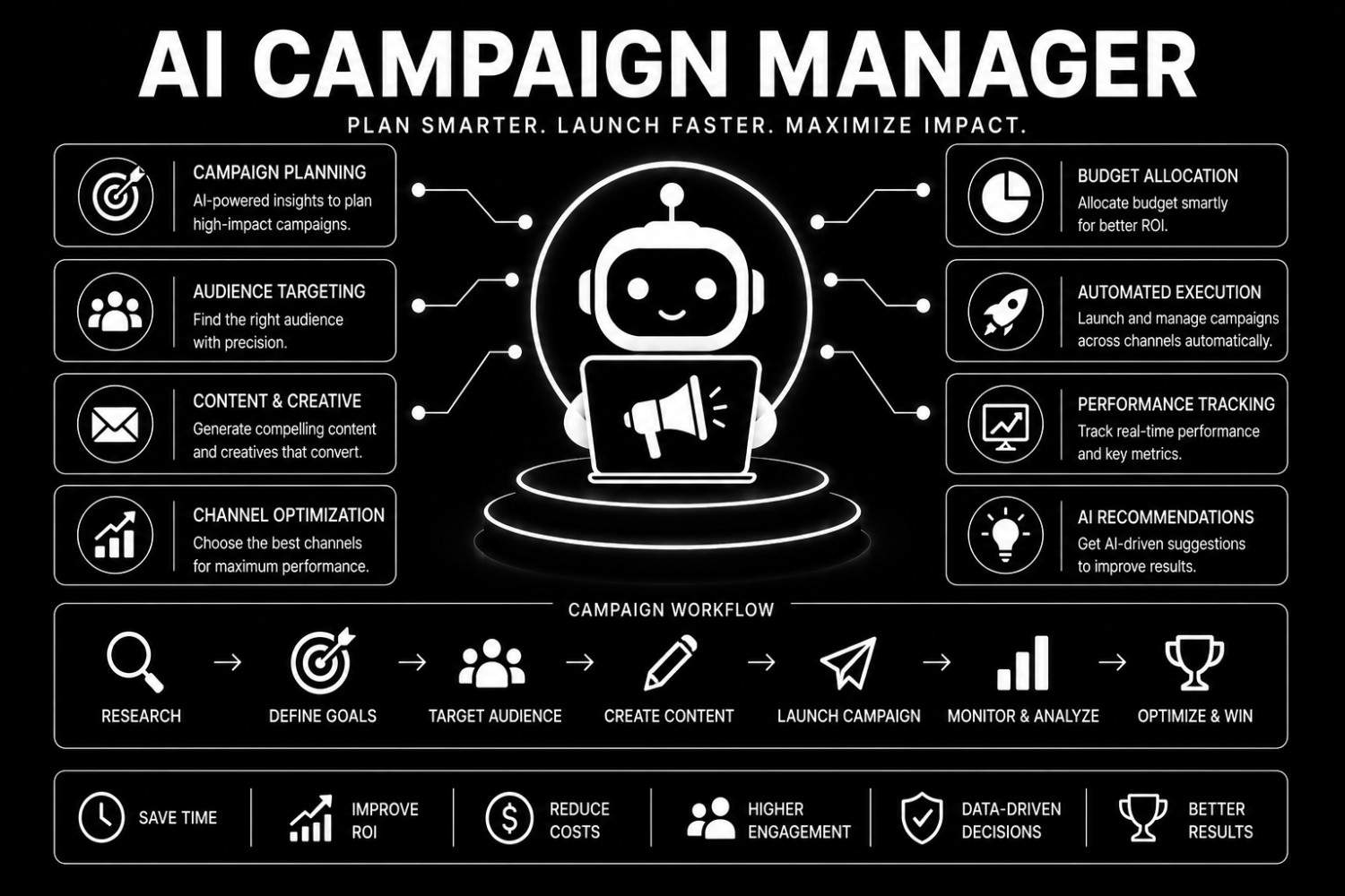 AI Campaign Manager