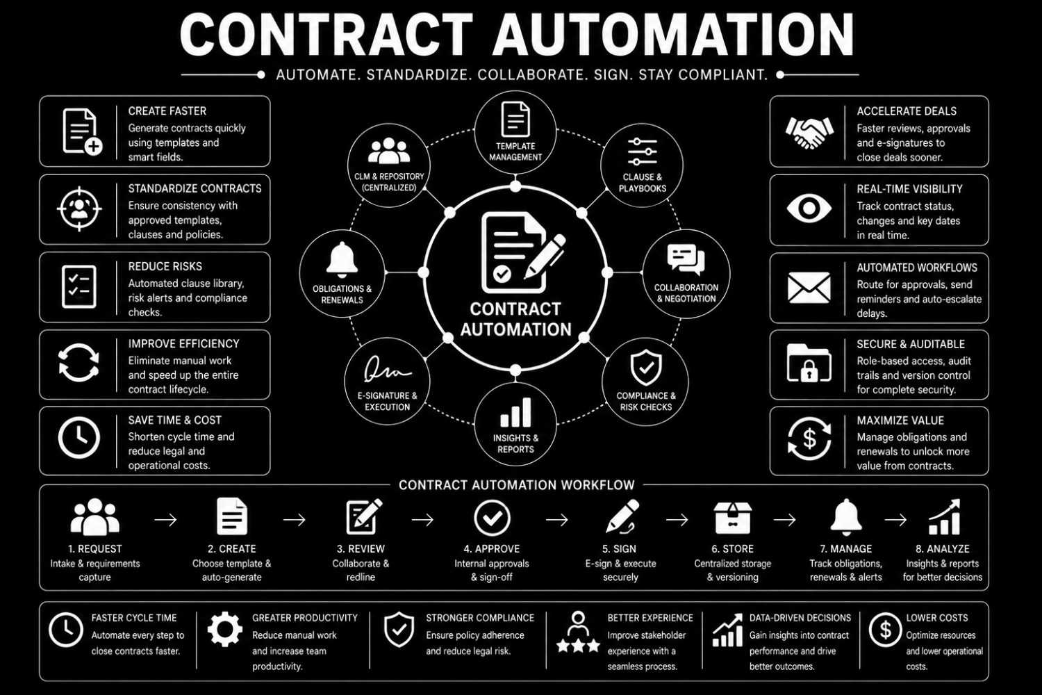 Contract Automation
