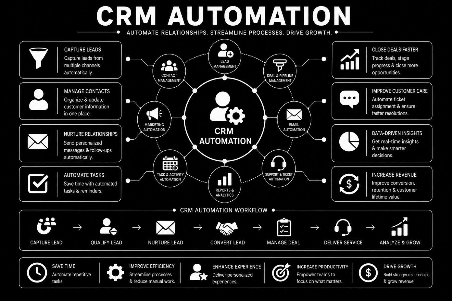 CRM Automation
