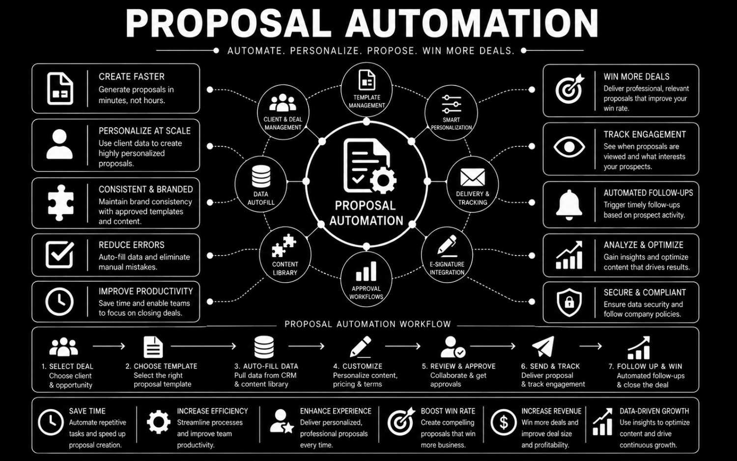 Proposal Automation