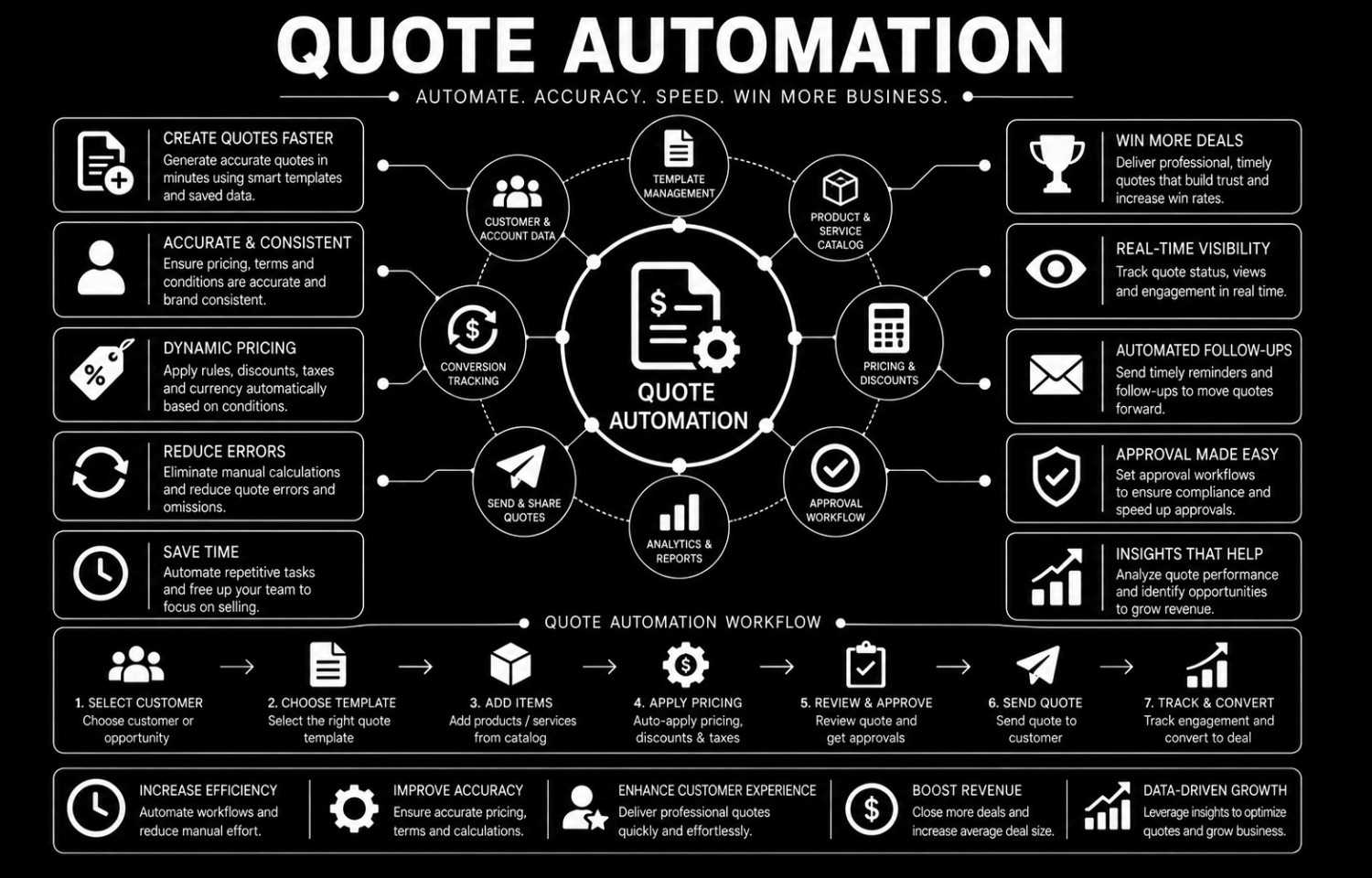 Quote Automation