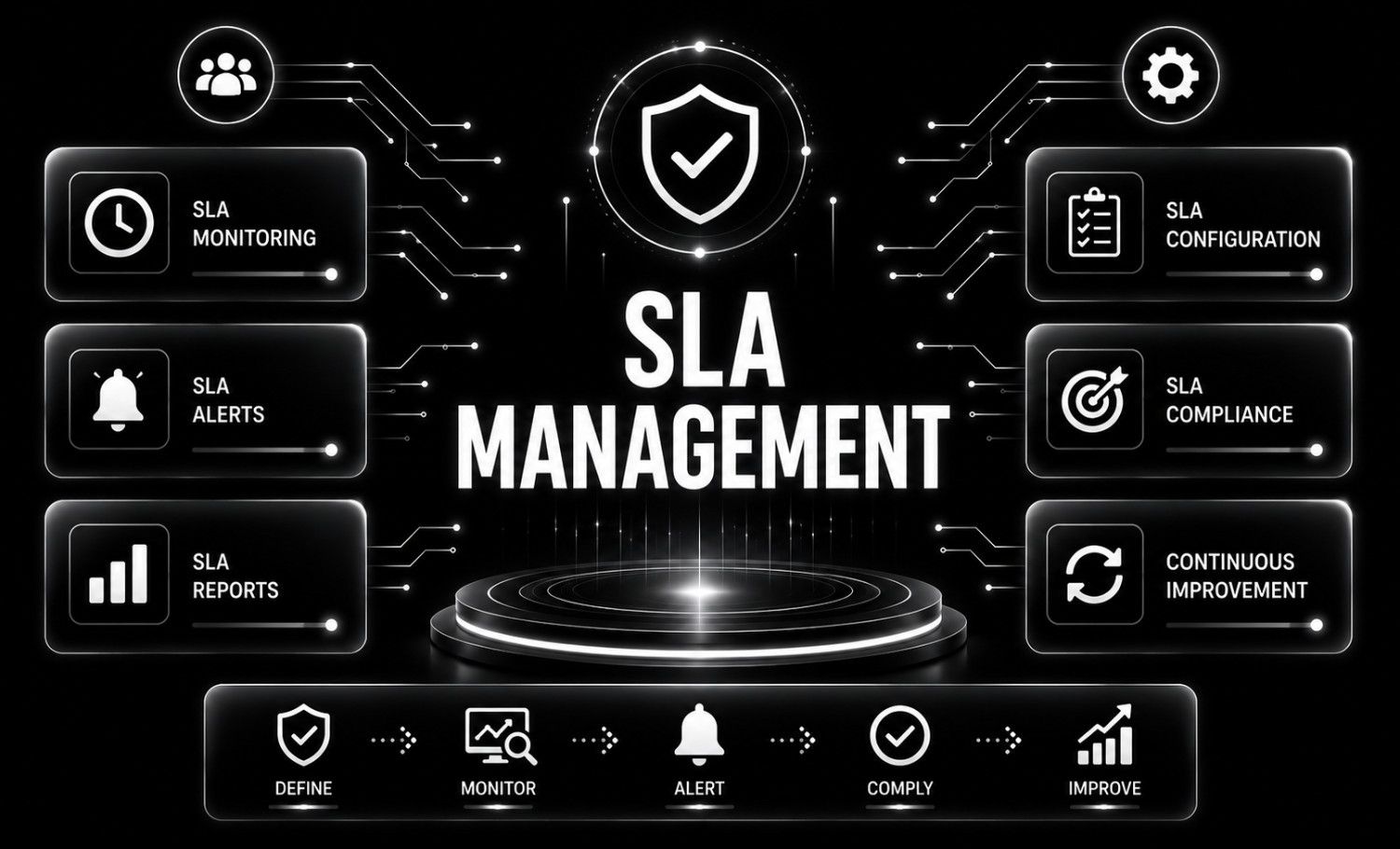 SLA Management