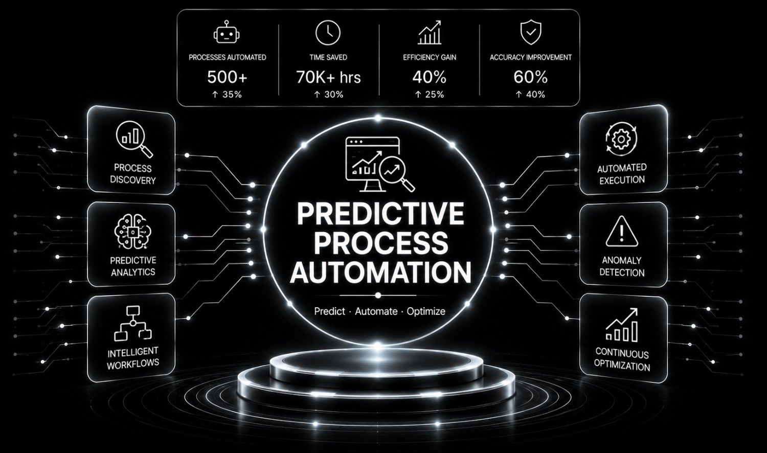 Predictive Process Automation