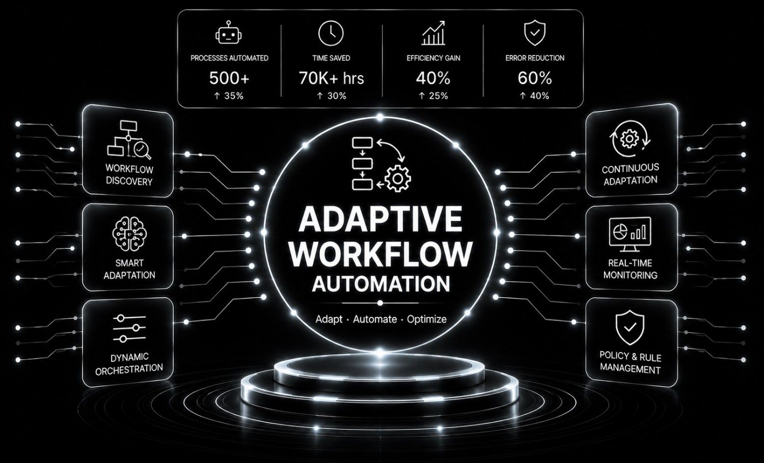 Adaptive Workflow Automation