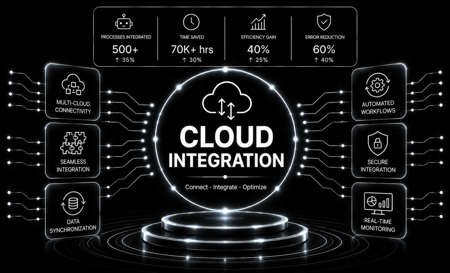 Cloud Integration