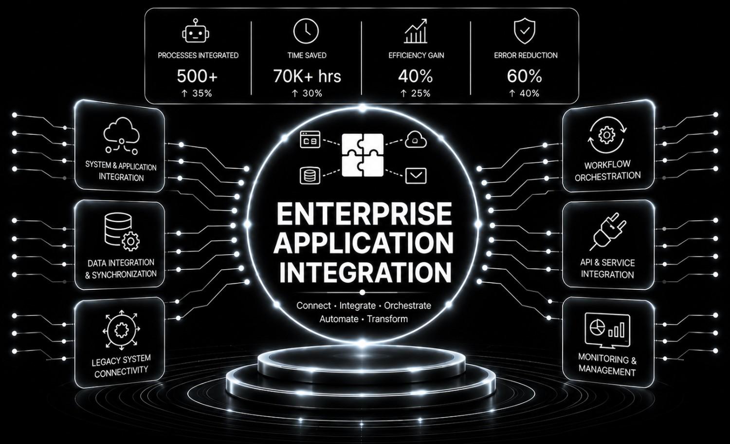 Enterprise Application Integration