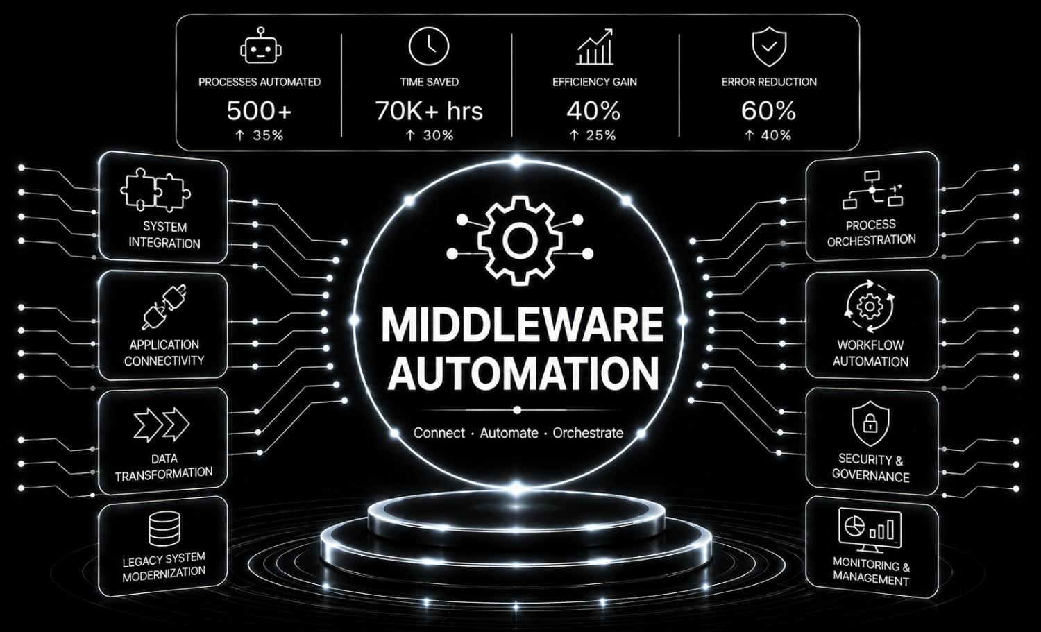 Middleware Automation