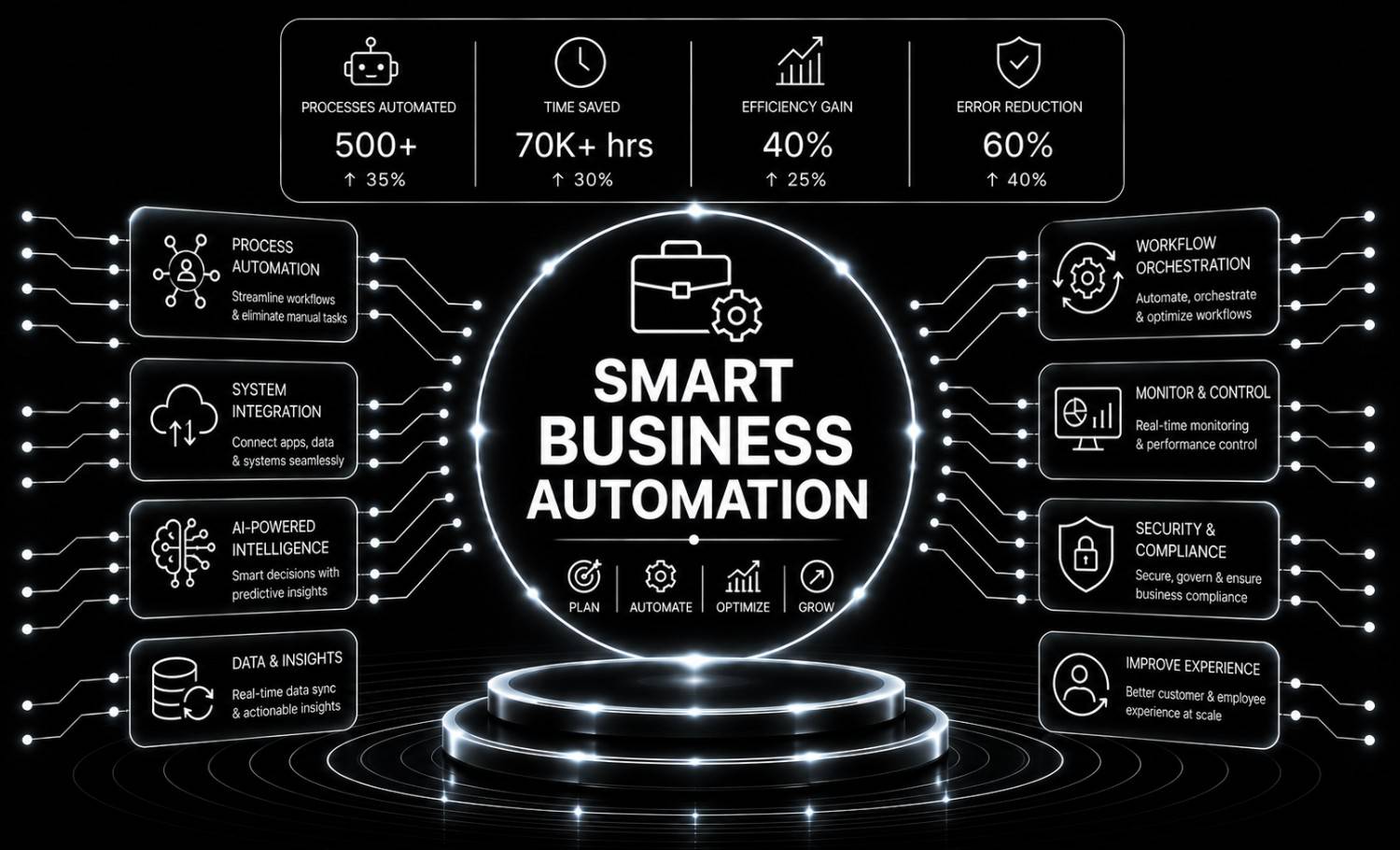 Smart Business Automation