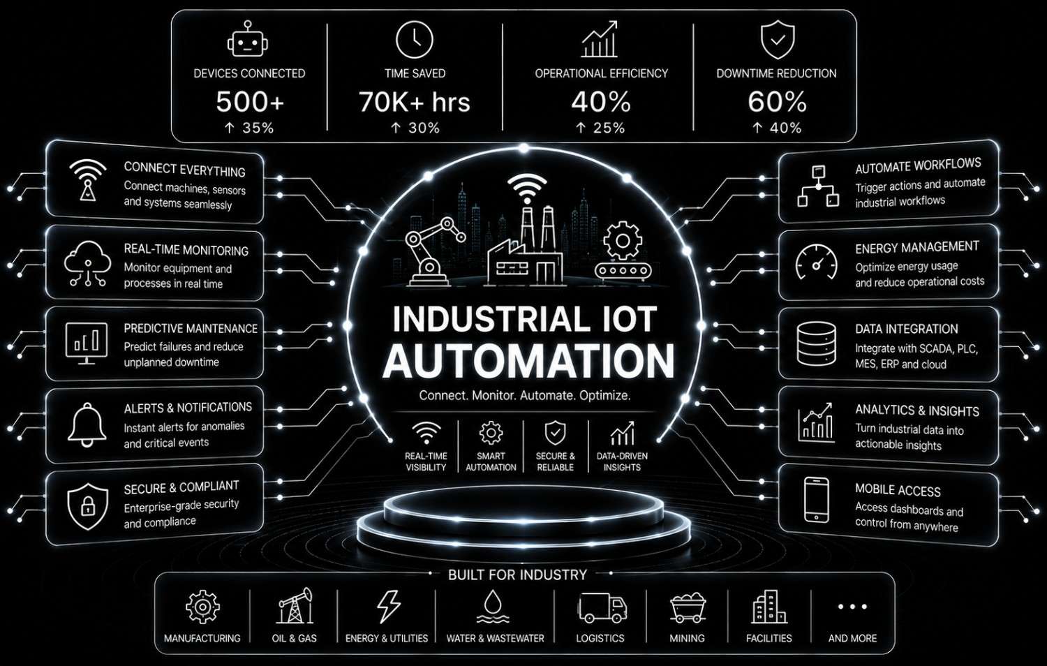 Industrial IoT Automation