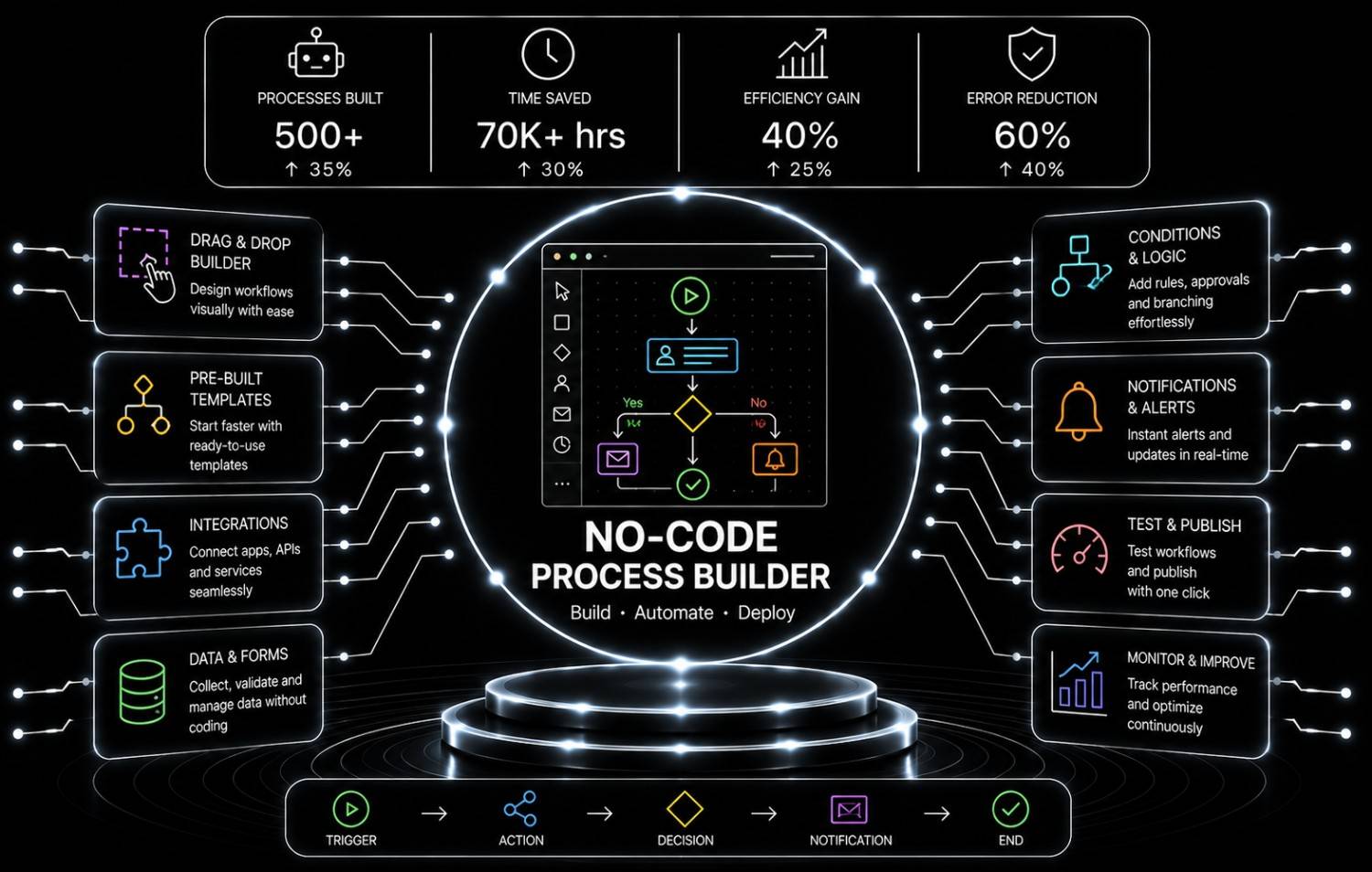 No-Code Process Builder