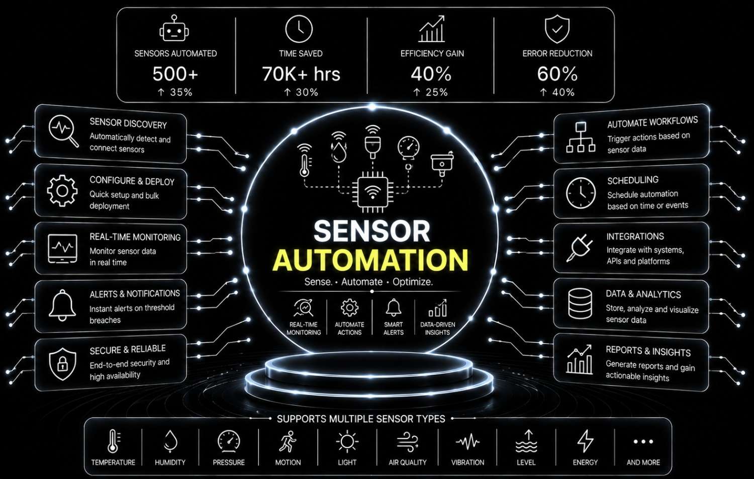 Sensor Automation