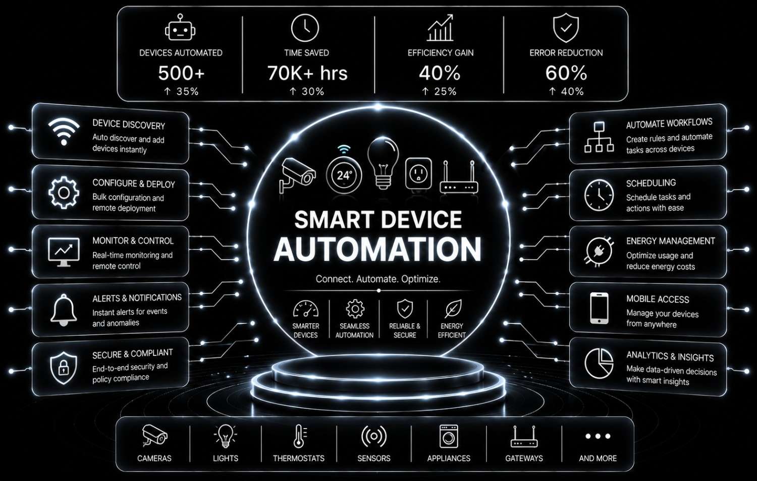 Smart Device Automation