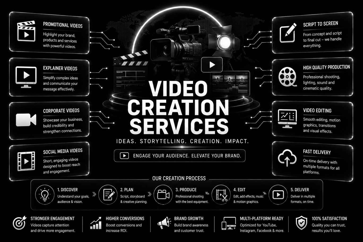 Video Creation Services
