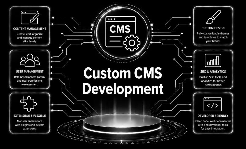 Custom CMS Development